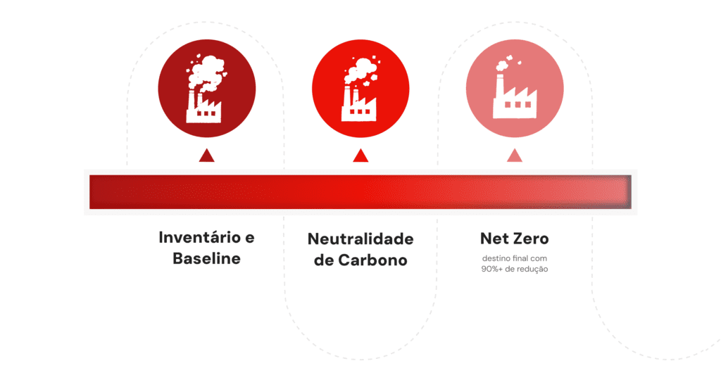 Linha do tempo mostrando fábricas diminuindo a emissões progressivamente.