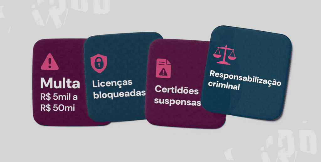 Ícones de alerta sobre as penalidades - 4 cards visuais mostrando: 1) Multa (R$ 5mil a R$ 50mi), 2) Licenças bloqueadas (ícone cadeado), 3) Certidões suspensas (ícone documento cortado), 4) Responsabilização criminal (ícone balança da justiça).