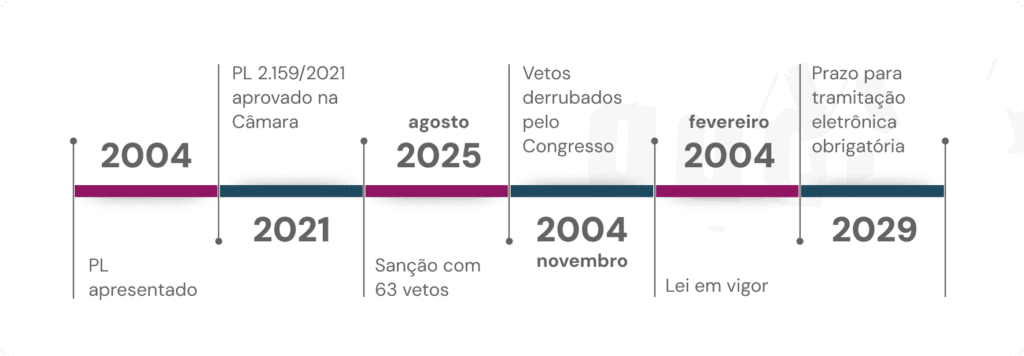 Linha do tempo horizontal mostrando os marcos da Lei Geral do Licenciamento Ambiental: 2004 (PL apresentado) → 2021 (PL 2.159/2021 aprovado na Câmara) → agosto 2025 (sanção com 63 vetos) → novembro 2025 (vetos derrubados pelo Congresso) → 4 fev 2026 (lei em vigor) → 2029 (prazo para tramitação eletrônica obrigatória).