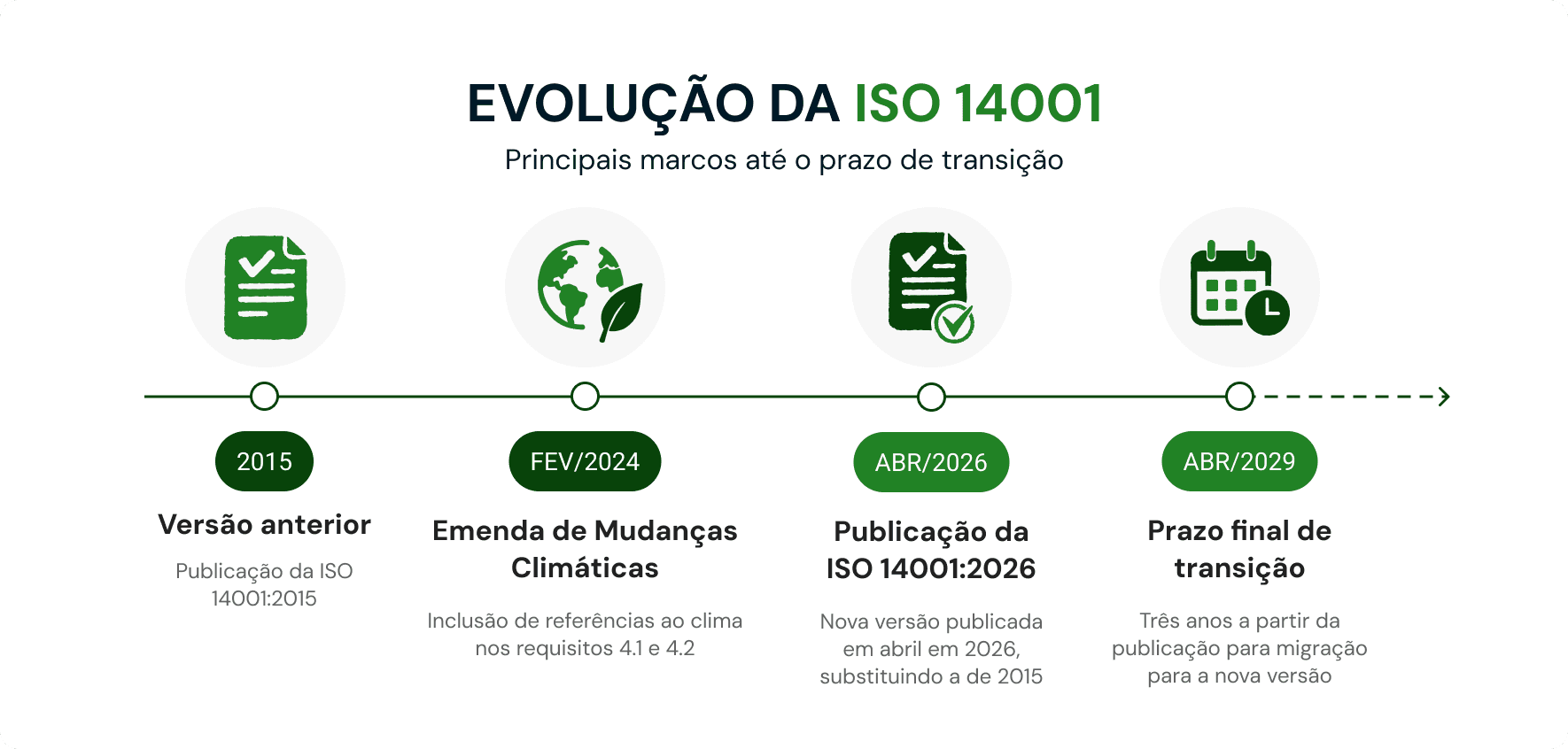 linha do tempo da evolução ISO 14001:2026 de 2015 a 2029