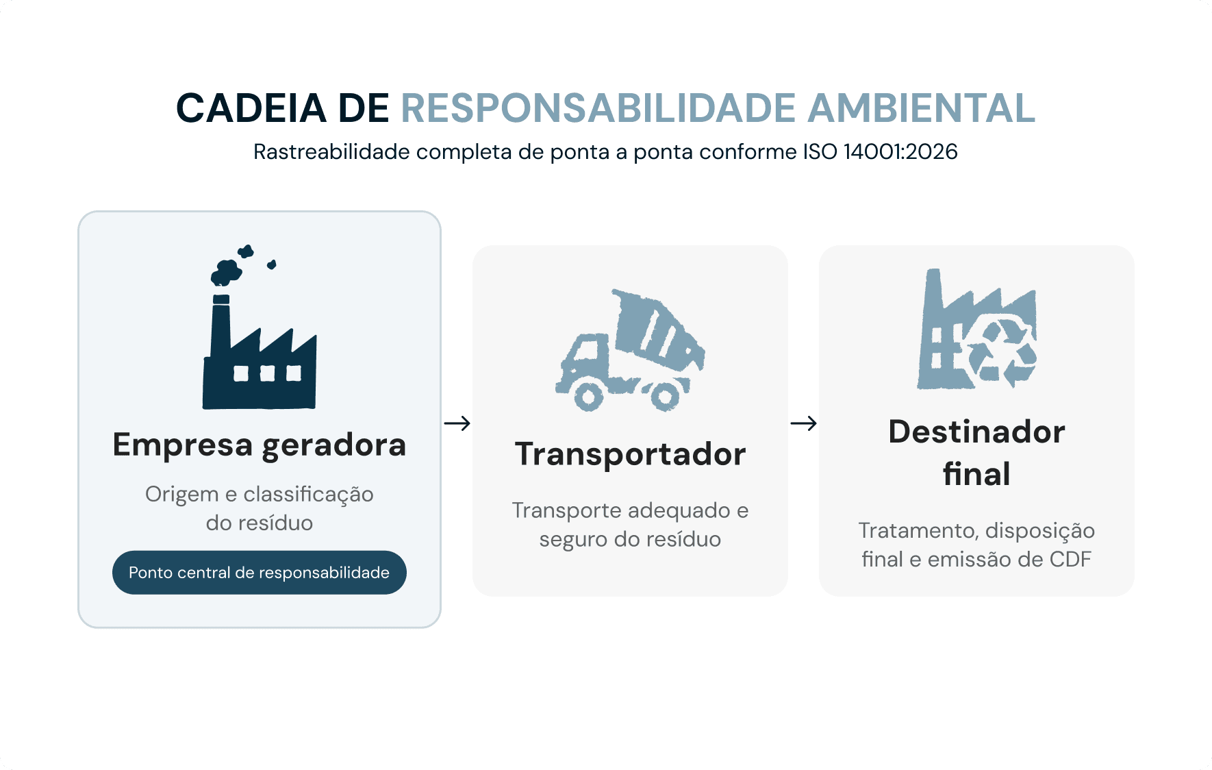 cadeia de rastreabilidade de resíduos exigida pela ISO 14001:2026