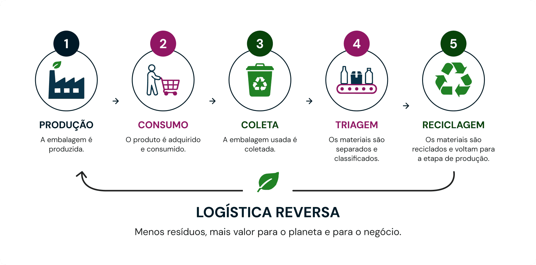 etapas da logística reversa de embalagens