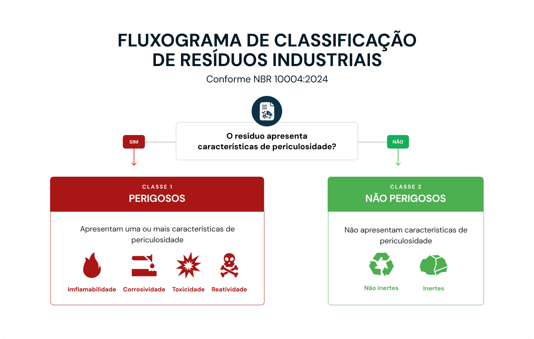luxograma de classificação para gerenciamento de resíduos industriais conforme NBR 10004:2024