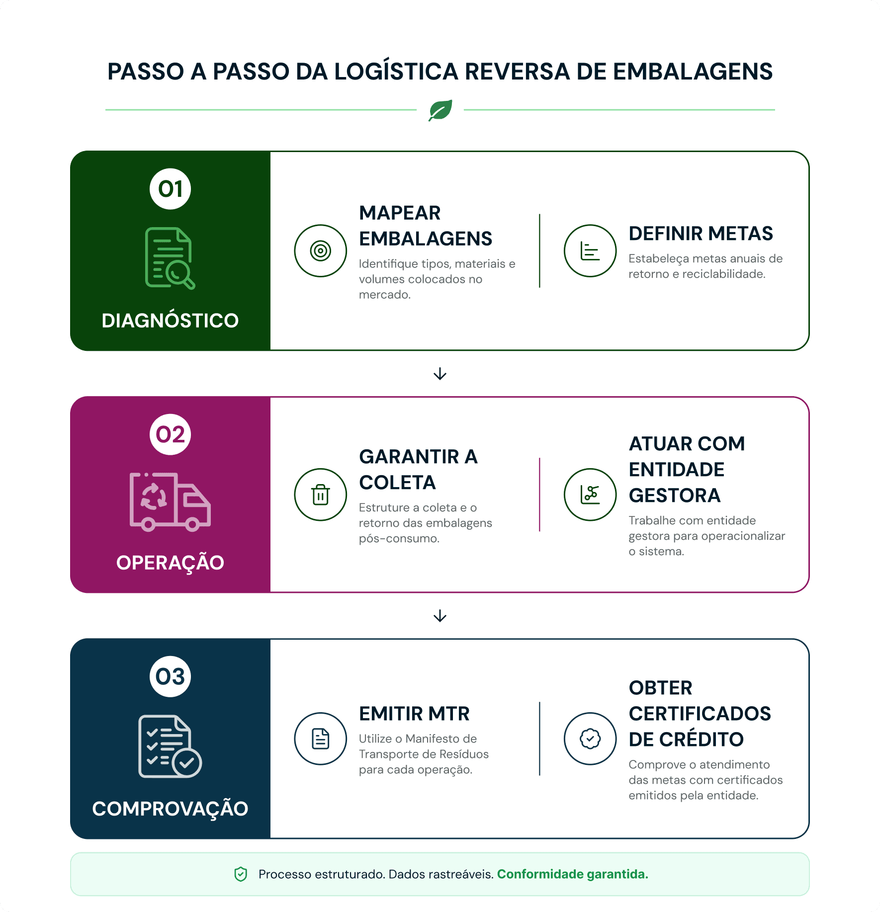 passo a passo da logística reversa de embalagens