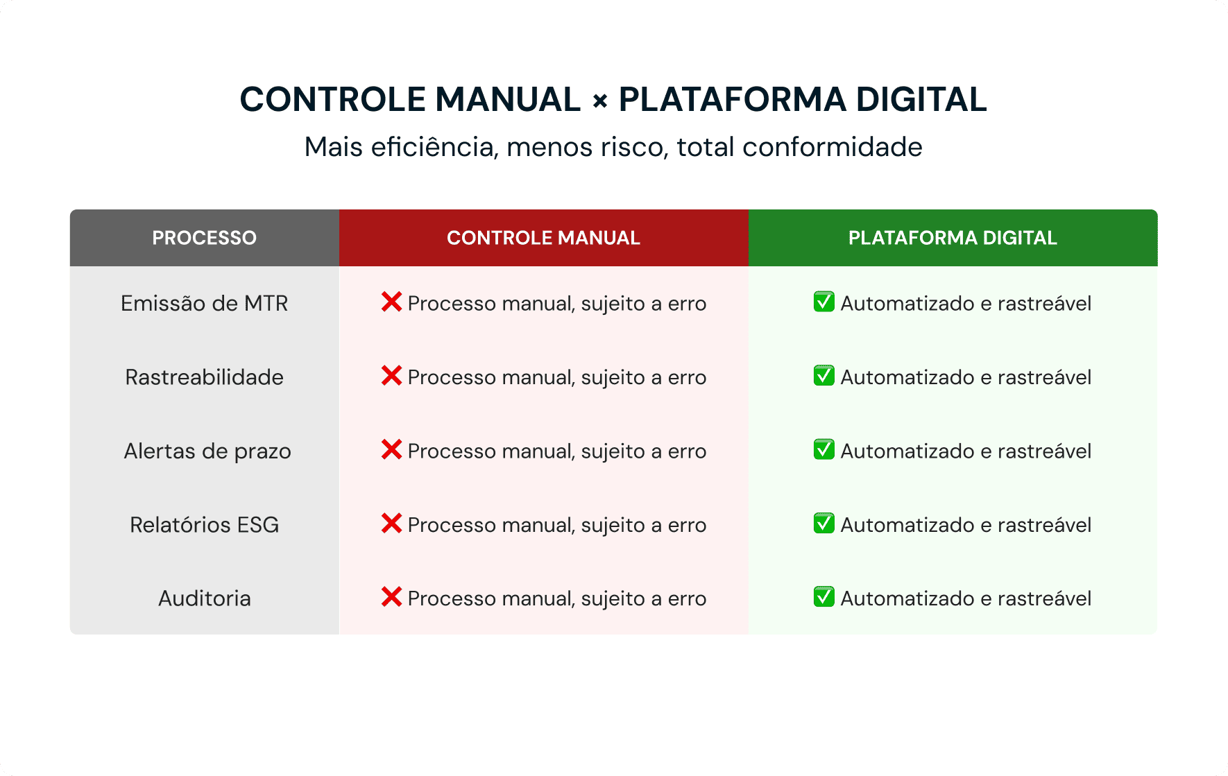 tabela comparativa entre controle manual e plataforma digital para gerenciamento de resíduos industriais