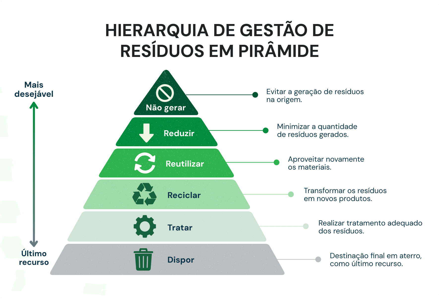 Pirâmide da hierarquia de gestão de resíduos: não gerar, reduzir, reutilizar, reciclar, tratar, dispor