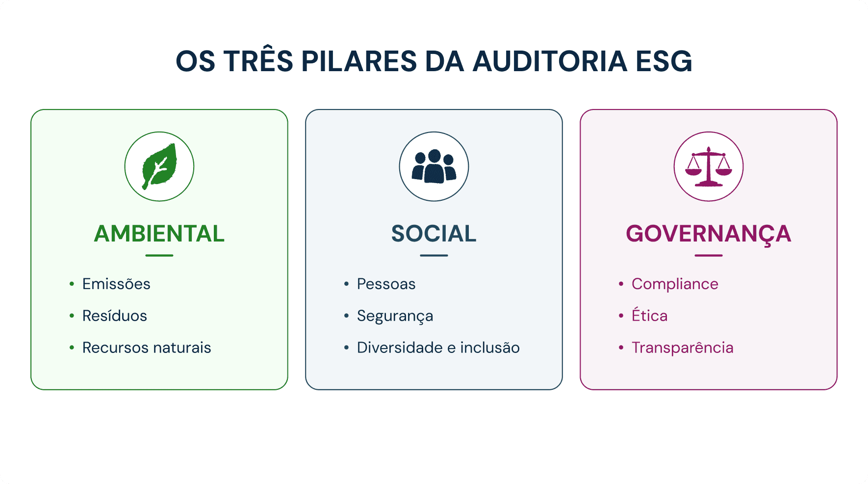 os três pilares da auditoria ESG: ambiental, social e governança