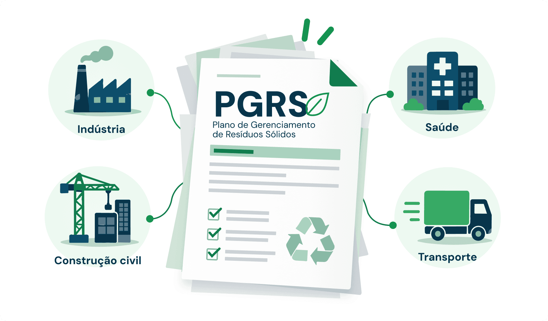 Documento do PGRS para gestão de resíduos com ícones dos setores obrigados a elaborar o plano