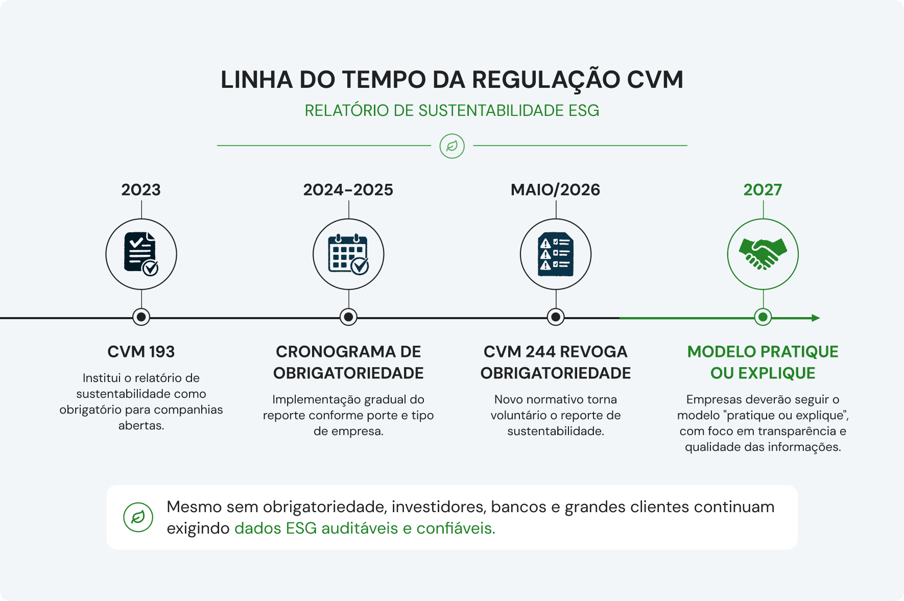linha do tempo da regulação CVM sobre relatório de sustentabilidade ESG