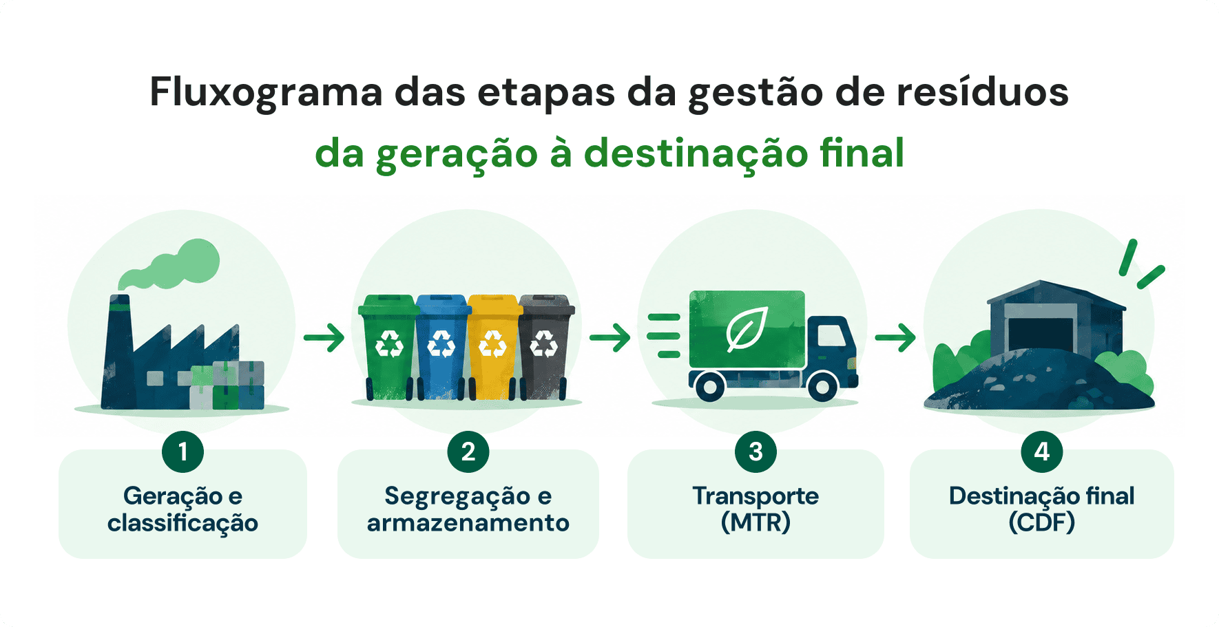 Fluxograma das etapas da gestão de resíduos, da geração à destinação final