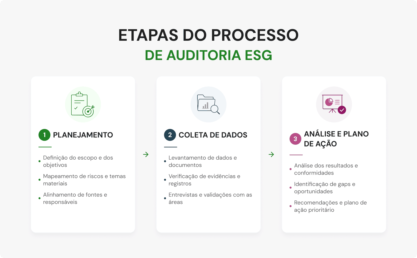 fluxograma das etapas do processo de auditoria ESG