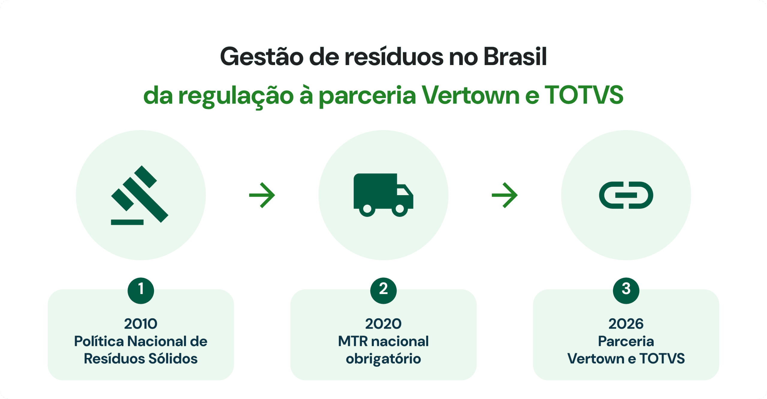 Linha do tempo da regulação até a parceria Vertown e TOTVS