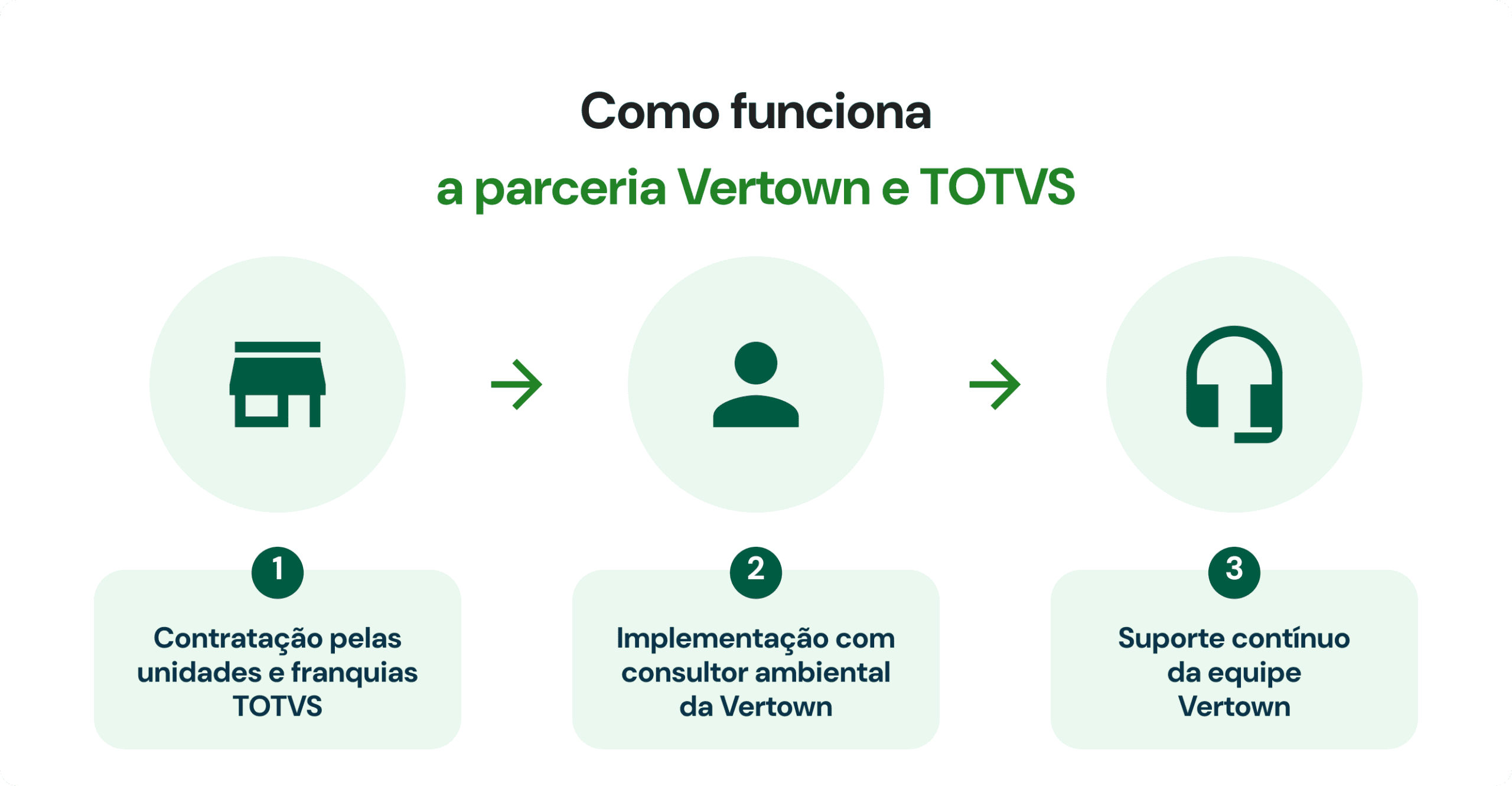 Passo a passo de como contratar a solução da parceria Vertown e TOTVS