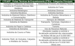 CTF/APP – Atividades Potencialmente Poluidoras