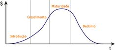 maturidade das vendas.