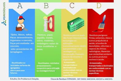 Classificação resíduos Construção Civil