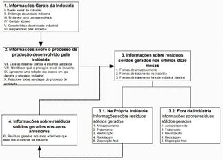 Inventários de resíduos IBAMA/CONAMA