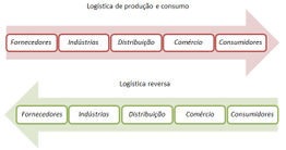 Ciclo logística reversa