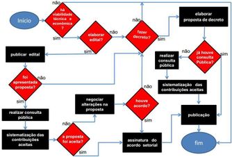 Fluxograma logística reversa