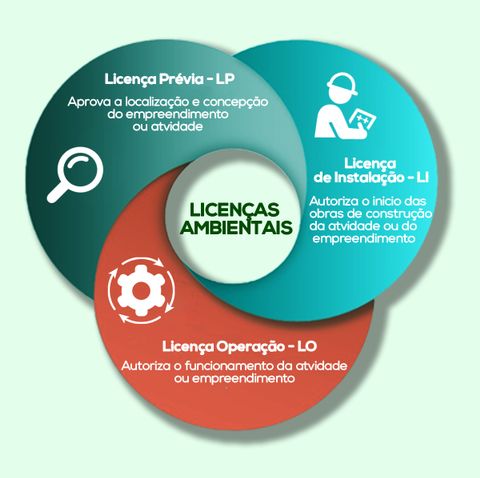  principais licenças ambientais