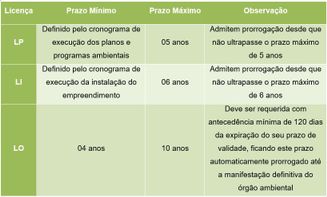 prazo mínimo e máximo definido