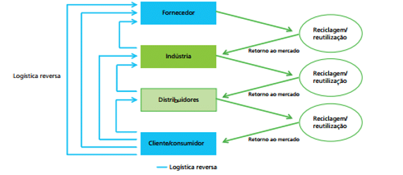 logistica reversa e gestão de resíduos