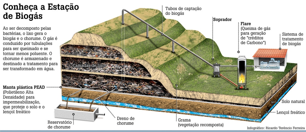 Aterro Sanitário